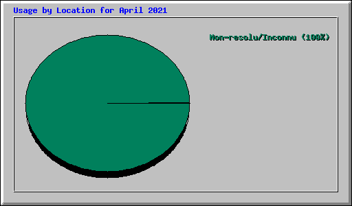 Usage by Location for April 2021