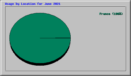 Usage by Location for June 2021