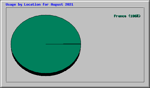 Usage by Location for August 2021