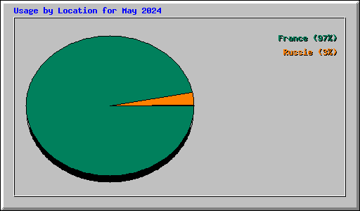 Usage by Location for May 2024