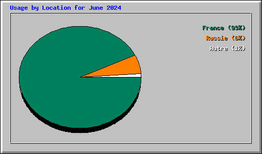 Usage by Location for June 2024