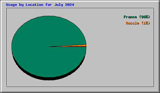 Usage by Location for July 2024