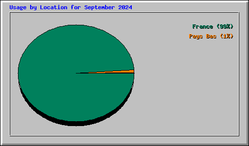 Usage by Location for September 2024