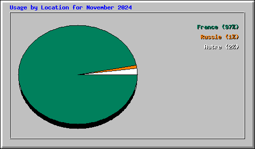 Usage by Location for November 2024