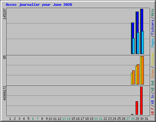 Acces journalier pour June 2020