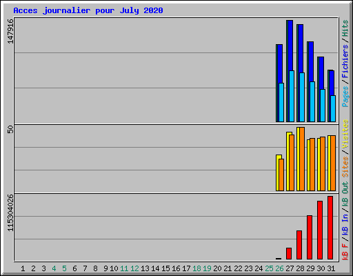 Acces journalier pour July 2020