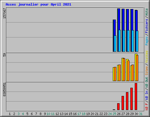 Acces journalier pour April 2021