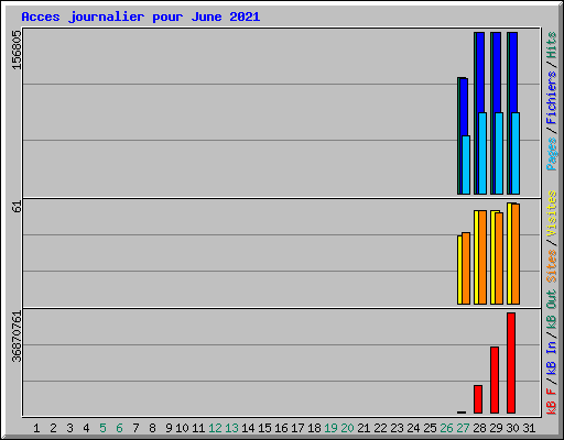 Acces journalier pour June 2021