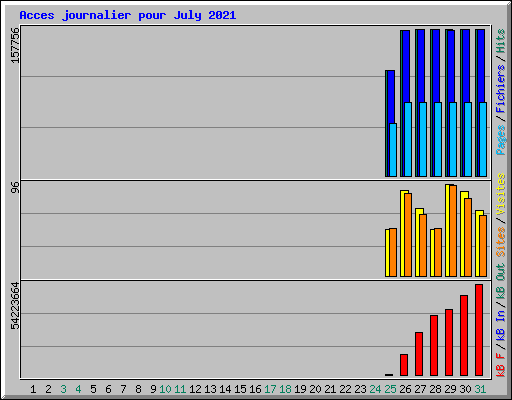 Acces journalier pour July 2021