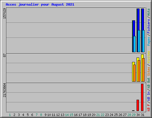 Acces journalier pour August 2021