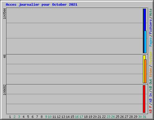 Acces journalier pour October 2021