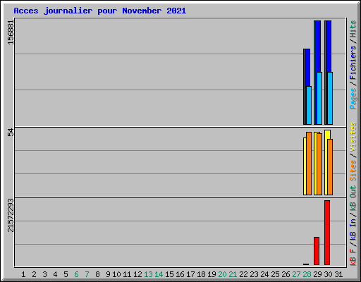 Acces journalier pour November 2021