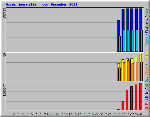 Acces journalier pour December 2021