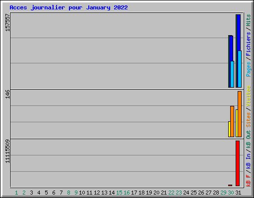 Acces journalier pour January 2022