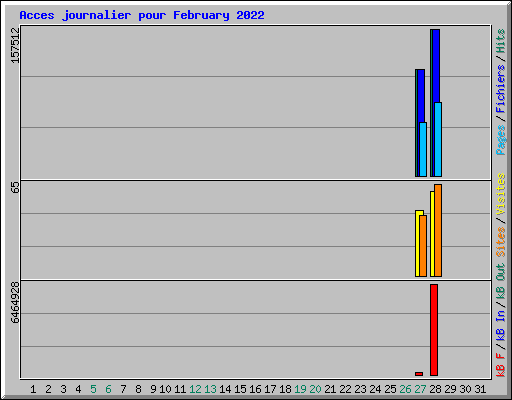 Acces journalier pour February 2022