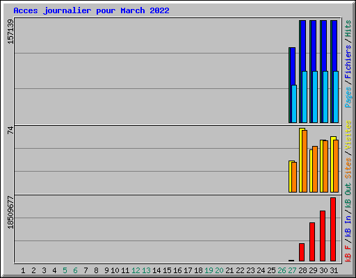 Acces journalier pour March 2022