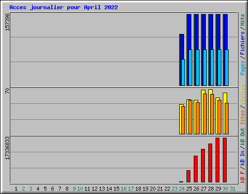 Acces journalier pour April 2022