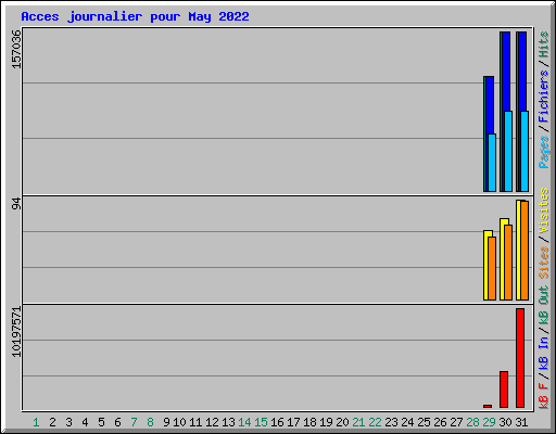 Acces journalier pour May 2022