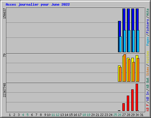 Acces journalier pour June 2022