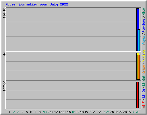 Acces journalier pour July 2022