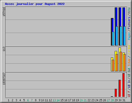 Acces journalier pour August 2022