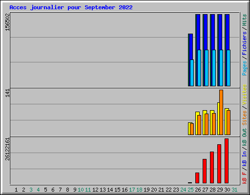 Acces journalier pour September 2022