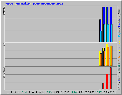 Acces journalier pour November 2022