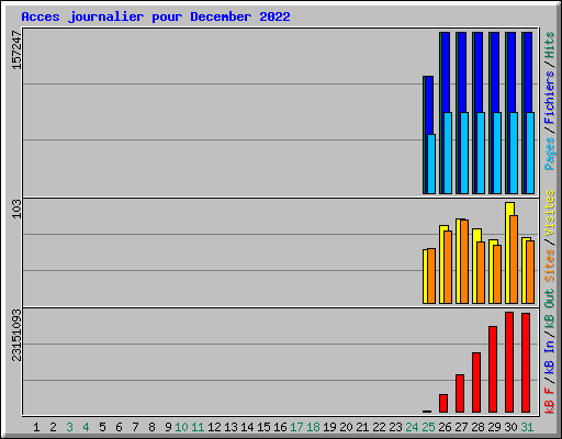 Acces journalier pour December 2022