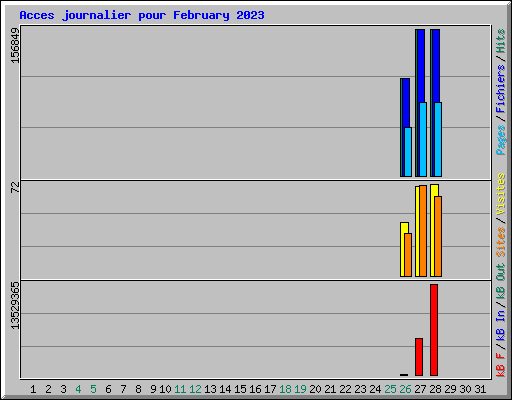 Acces journalier pour February 2023