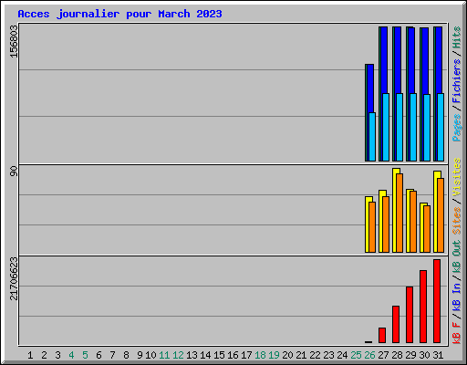 Acces journalier pour March 2023