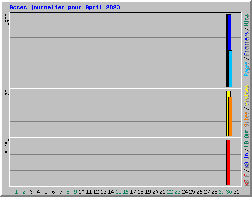 Acces journalier pour April 2023