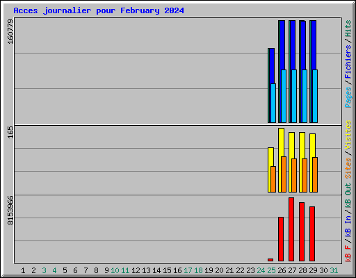 Acces journalier pour February 2024