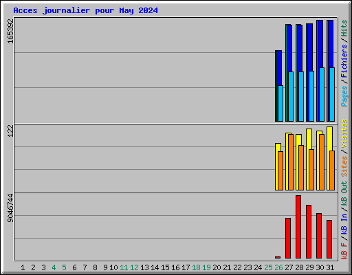 Acces journalier pour May 2024