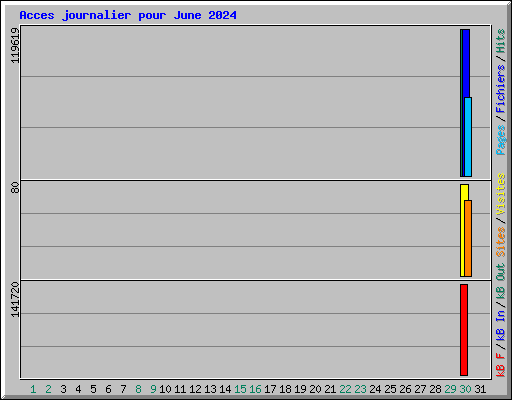 Acces journalier pour June 2024