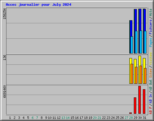 Acces journalier pour July 2024