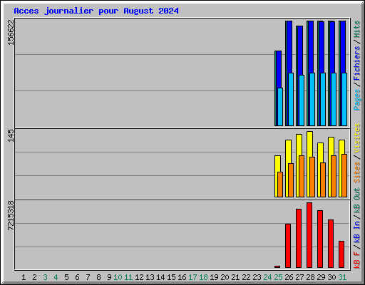 Acces journalier pour August 2024