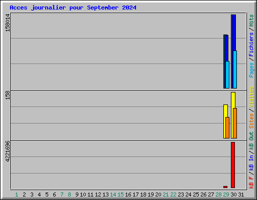 Acces journalier pour September 2024