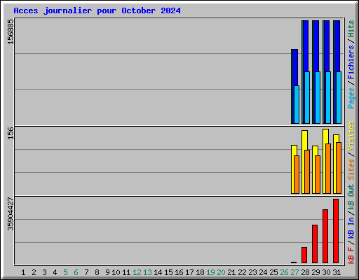 Acces journalier pour October 2024