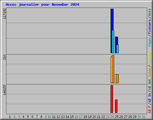 Acces journalier pour November 2024