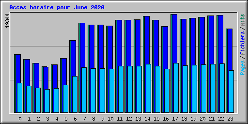 Acces horaire pour June 2020