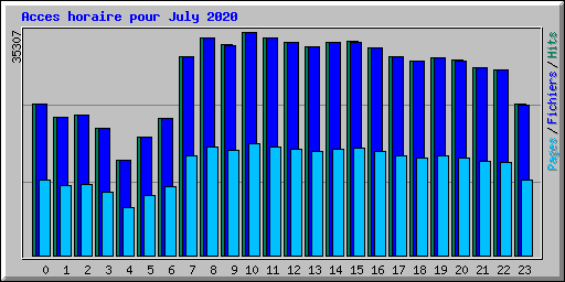 Acces horaire pour July 2020