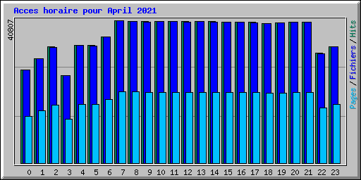 Acces horaire pour April 2021