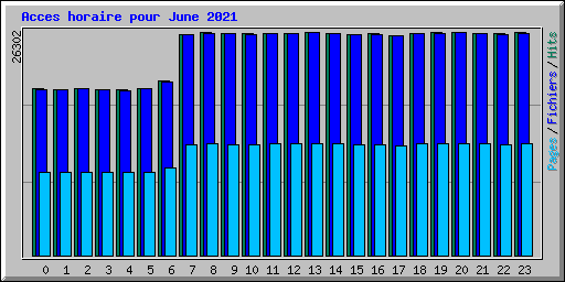 Acces horaire pour June 2021