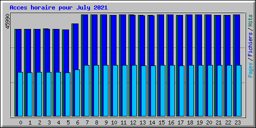 Acces horaire pour July 2021