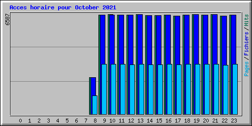 Acces horaire pour October 2021