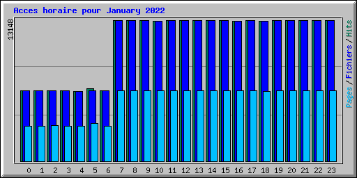 Acces horaire pour January 2022