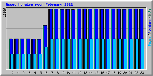 Acces horaire pour February 2022