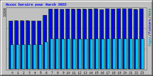 Acces horaire pour March 2022