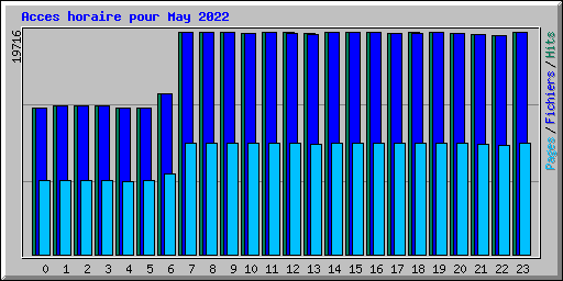 Acces horaire pour May 2022