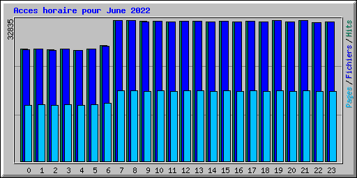 Acces horaire pour June 2022